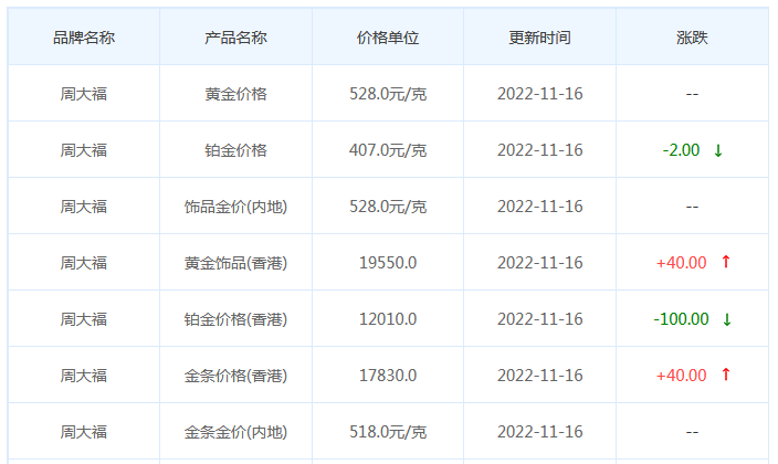 今日(11月16日)黄金价格多少?黄金价格今天多少一克?附国内品牌金店价格表-第2张图片-翡翠网