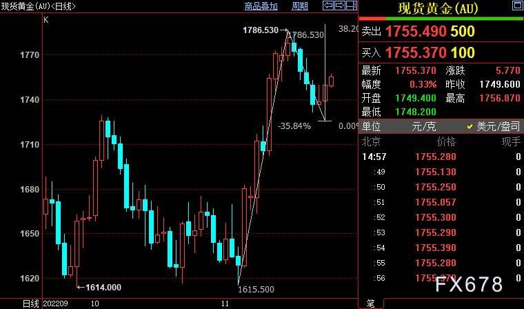 国际金价反弹前景谨慎乐观 FED纪要证实“时间换空间”-第3张图片-翡翠网