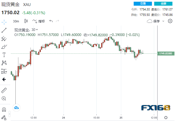 黄金自高位回落 多头能否向1800发起冲击？-第1张图片-翡翠网