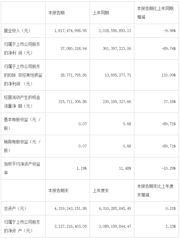 明牌珠宝2022年上半年实现营业收入18.17亿元 同比下跌9.96%-第2张图片-翡翠网