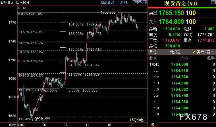 国际金价料跌破1757美元-第1张图片-翡翠网