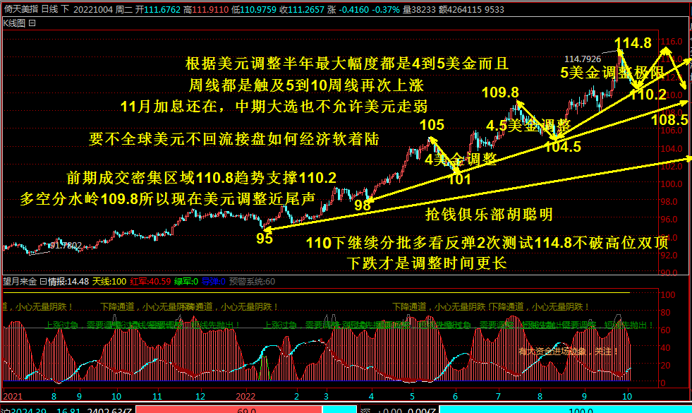 抢钱俱乐部：美元关注111.8压力，非美回落继续多！-第2张图片-翡翠网