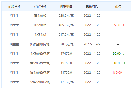 今日(11月29日)黄金价格多少?黄金价格今天多少一克?附国内品牌金店价格表-第3张图片-翡翠网