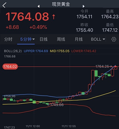 黄金短线加速上涨逼近目标价！黄金日内交易分析：若突破该位 金价或再大涨35美元-第1张图片-翡翠网