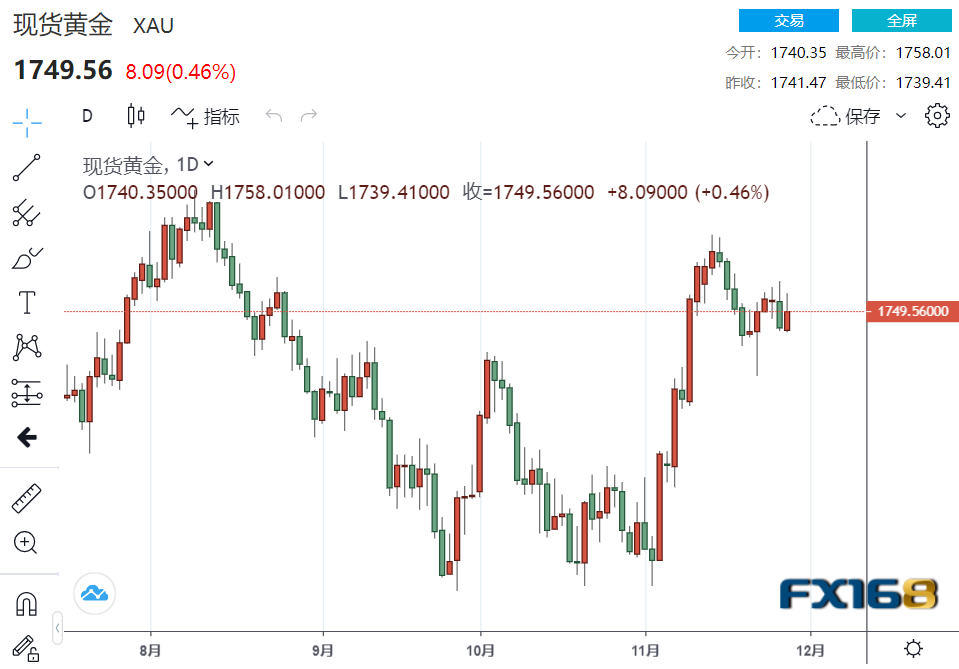 【黄金收盘】局势动荡引发黄金避险需求 多头静待两大考验来袭-第1张图片-翡翠网