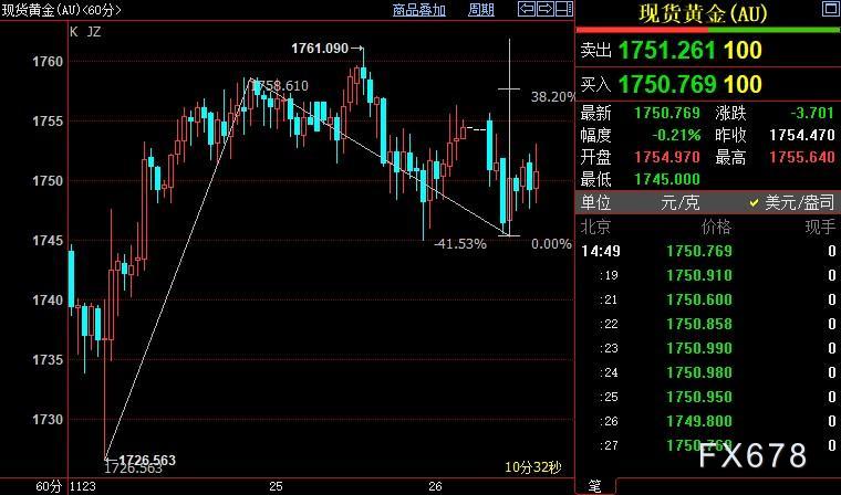 国际金价上方阻力看向1758美元-第1张图片-翡翠网