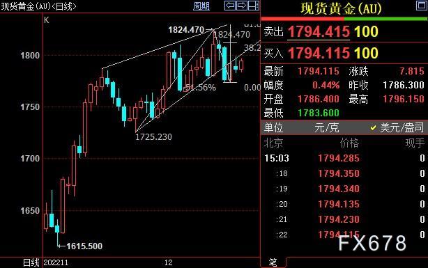 国际金价须站稳1811美元上方才能维系涨势-第1张图片-翡翠网