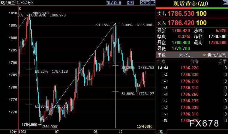 国际金价徘徊在1789-1778美元之间-第1张图片-翡翠网