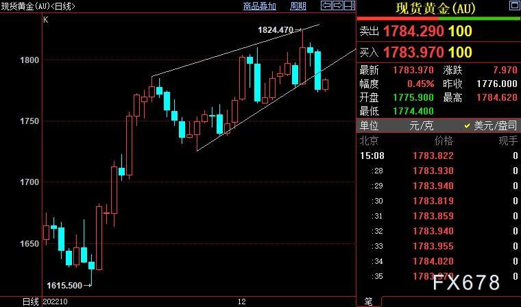 国际金价料在1790美元附近遇阻-第1张图片-翡翠网
