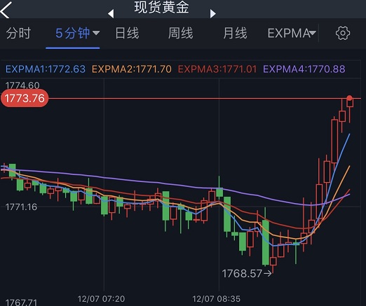 黄金短线加速上涨！金价逼近1775美元 FXStreet首席分析师最新黄金技术前景分析-第1张图片-翡翠网