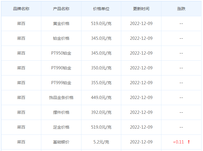 今日(12月9日)黄金价格多少?黄金价格今天多少一克?附国内品牌金店价格表-第6张图片-翡翠网