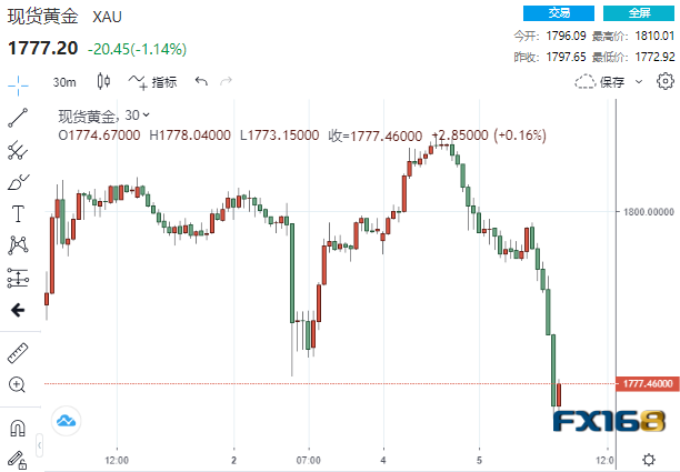 突然一波大跳水！黄金飞流直下近40美元 一则重磅消息、多头或将绝地反击？-第1张图片-翡翠网