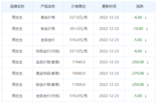 今日(12月23日)黄金价格多少?黄金价格今天多少一克?附国内品牌金店价格表-第3张图片-翡翠网