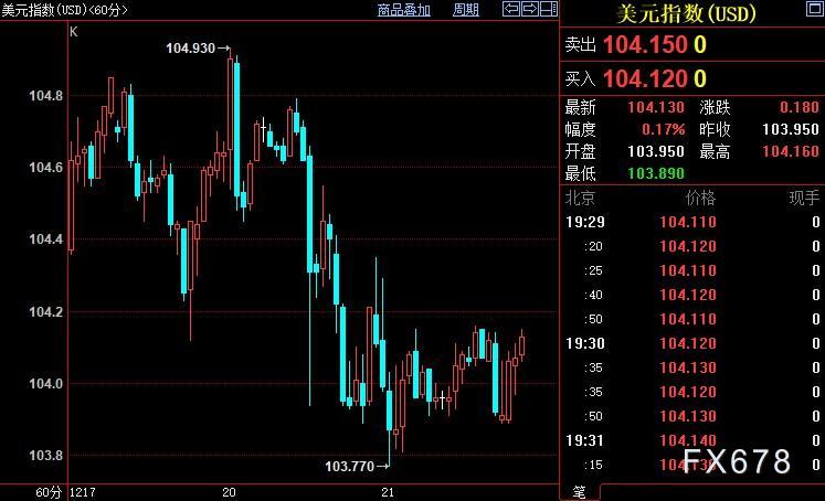 现货黄金回落，多头尚有紧箍咒，须关注两方面动向-第2张图片-翡翠网