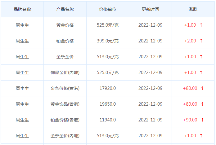 今日(12月9日)黄金价格多少?黄金价格今天多少一克?附国内品牌金店价格表-第3张图片-翡翠网