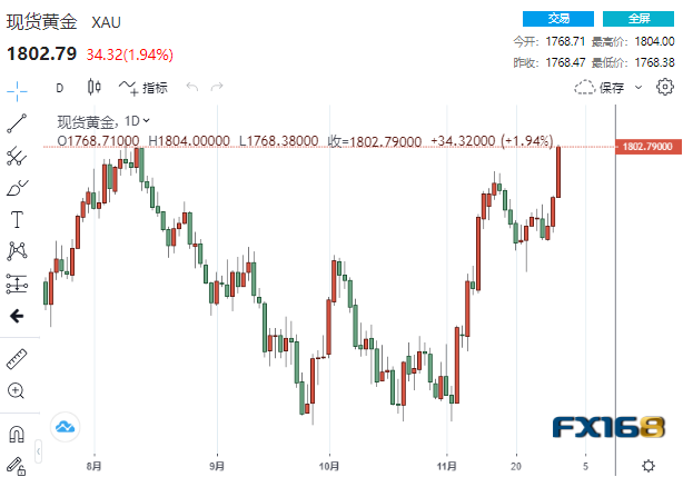 【黄金收盘】贵金属集体高歌！黄金狂飙逾30美元站上1800 看涨信号显现、非农再助多头一臂之力？-第1张图片-翡翠网