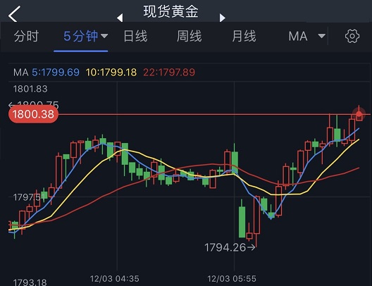 黄金短线急涨！金价刚刚突破1800美元 分析师：技术面预示金价恐还要涨-第1张图片-翡翠网