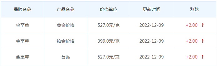 今日(12月9日)黄金价格多少?黄金价格今天多少一克?附国内品牌金店价格表-第8张图片-翡翠网