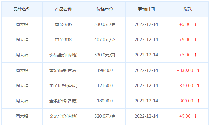 今日(12月14日)黄金价格多少?黄金价格今天多少一克?附国内品牌金店价格表-第2张图片-翡翠网