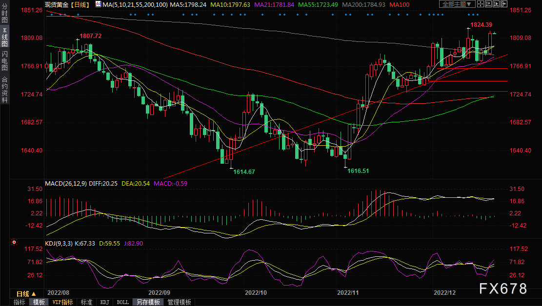 黄金交易提醒：美元显疲态金价收复1810，能否“百尺竿头更进一步”？-第5张图片-翡翠网