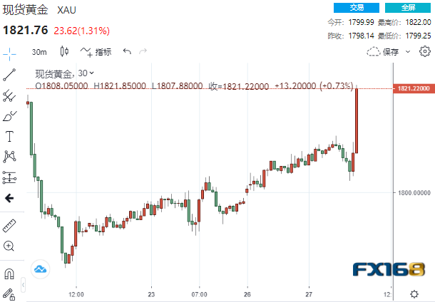 2分钟成交10亿美元！美数据与中国消息联袂搅动 黄金大涨逾30美元冲破1830-第1张图片-翡翠网