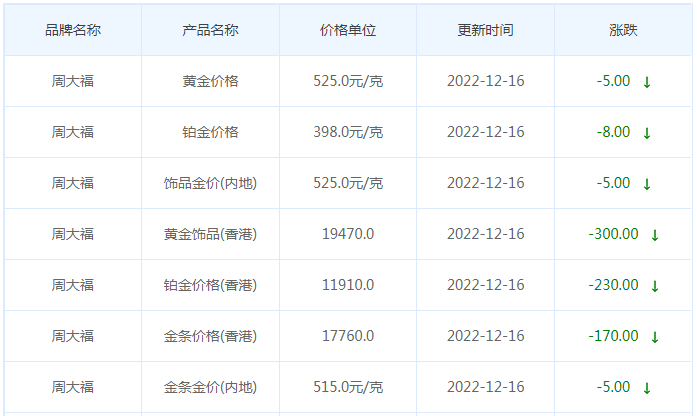 今日(12月16日)黄金价格多少?黄金价格今天多少一克?附国内品牌金店价格表-第2张图片-翡翠网