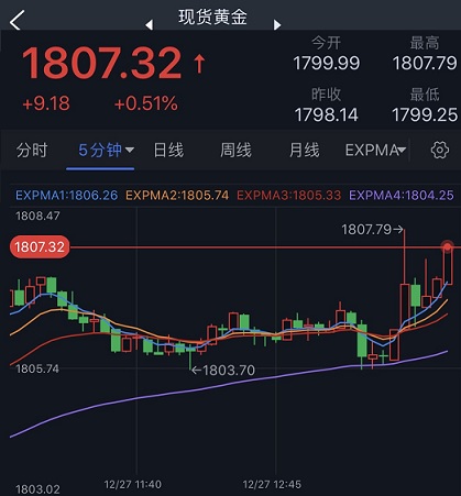 突发行情！金价短线一波急涨 黄金日内交易分析：金价料再大涨17美元-第1张图片-翡翠网