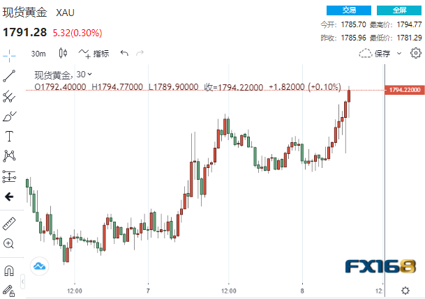 再下一城！黄金扶摇直上突破1790、这一贵金属大涨4% 多头静待三大考验来袭-第1张图片-翡翠网