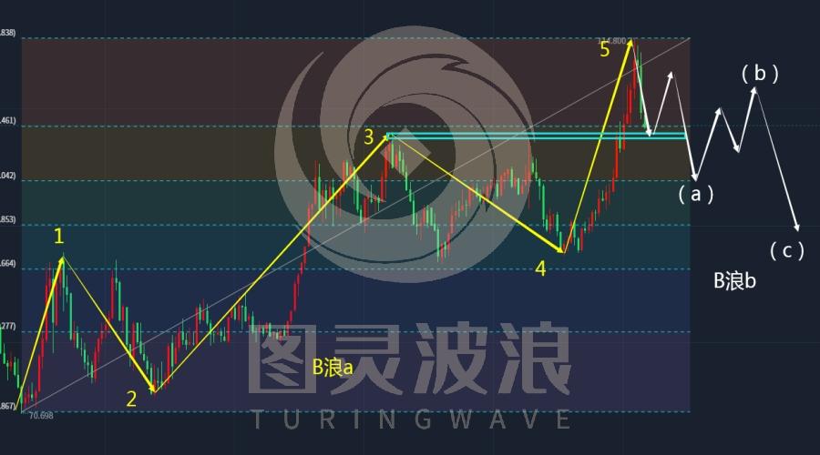 图灵波浪研报——美元跌势已尽、或大涨500点（波浪理论外汇篇）-第2张图片-翡翠网