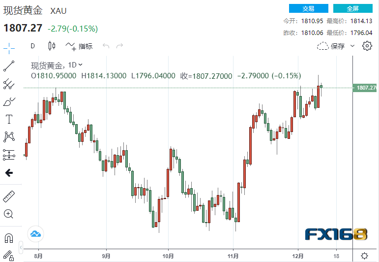 【黄金收盘】美联储声明中这些鹰派言论吓坏市场 黄金急跌又急涨-第1张图片-翡翠网