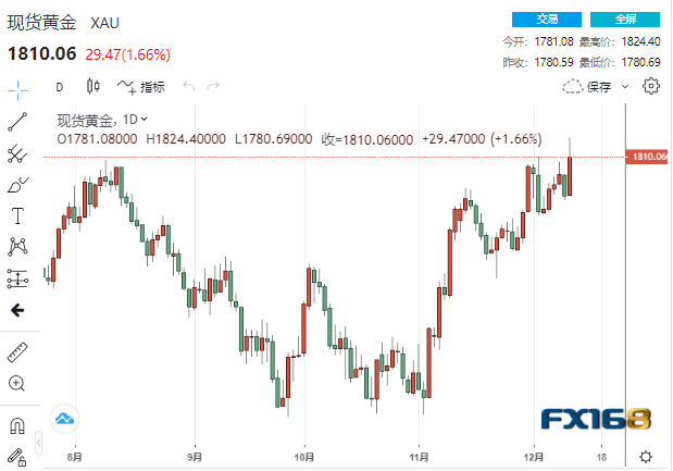 【黄金收盘】CPI疑似被提前泄露！3月或来到限制性水平关键节点 黄金大涨近30美元-第1张图片-翡翠网