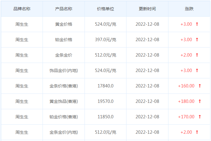 今日(12月8日)黄金价格多少?黄金价格今天多少一克?附国内品牌金店价格表-第3张图片-翡翠网