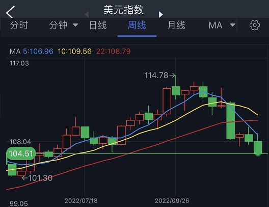 市场周评：美元重挫、金价暴涨逾40美元 鲍威尔、PCE数据与非农联袂撼动市场-第1张图片-翡翠网