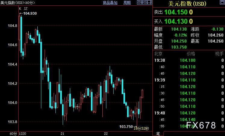 现货黄金冲高回落，市场等待关键数据，FED政策方向靠两把舵-第2张图片-翡翠网