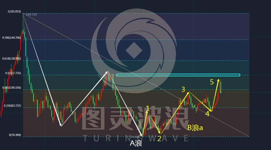 图灵波浪研报——美元跌势已尽、或大涨500点（波浪理论外汇篇）-第1张图片-翡翠网