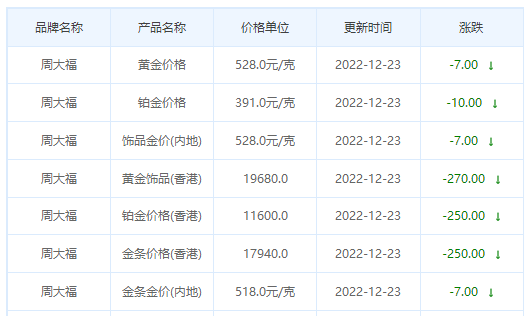 今日(12月23日)黄金价格多少?黄金价格今天多少一克?附国内品牌金店价格表-第2张图片-翡翠网