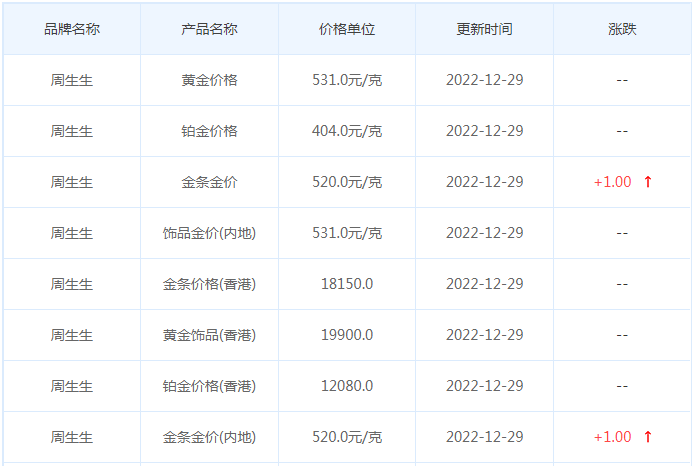 今日(12月29日)黄金价格多少?黄金价格今天多少一克?附国内品牌金店价格表-第3张图片-翡翠网