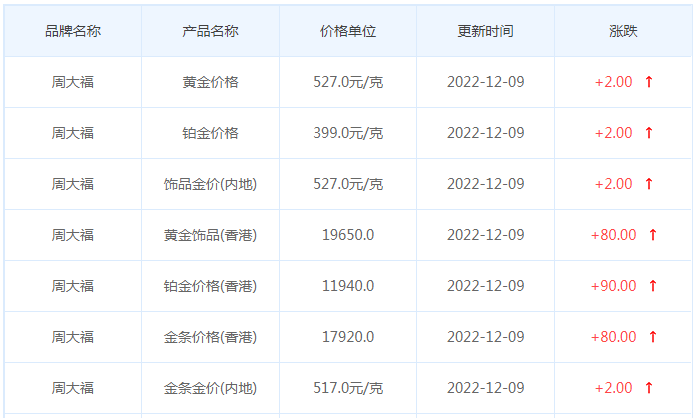 今日(12月9日)黄金价格多少?黄金价格今天多少一克?附国内品牌金店价格表-第2张图片-翡翠网