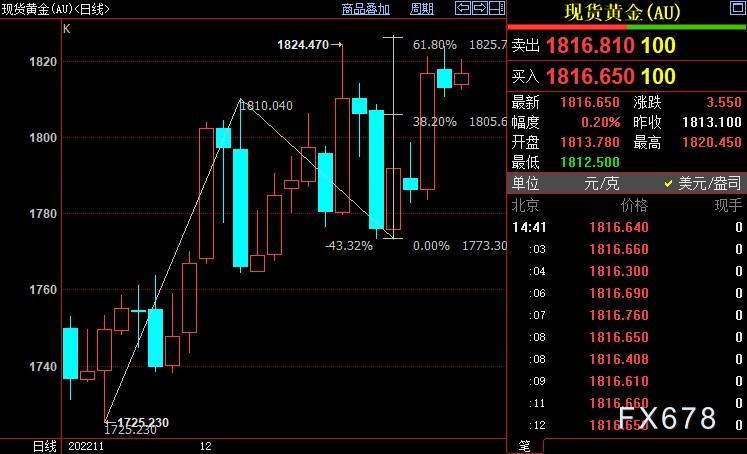 现货黄金冲高回落，市场等待关键数据，FED政策方向靠两把舵-第3张图片-翡翠网