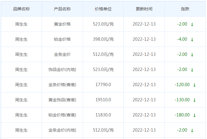 今日(12月13日)黄金价格多少?黄金价格今天多少一克?附国内品牌金店价格表-第3张图片-翡翠网