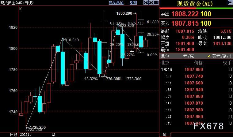 国际金价短线上看1815美元-第1张图片-翡翠网