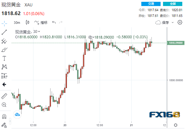 暴风雨前的宁静！大涨后黄金高位盘旋 本周这两大考验料再引爆大行情-第1张图片-翡翠网