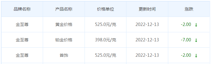 今日(12月13日)黄金价格多少?黄金价格今天多少一克?附国内品牌金店价格表-第8张图片-翡翠网