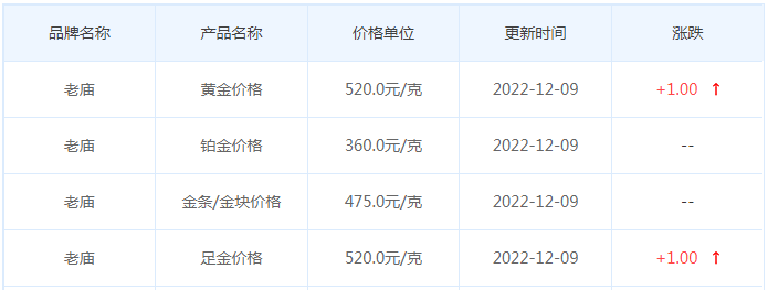 今日(12月9日)黄金价格多少?黄金价格今天多少一克?附国内品牌金店价格表-第4张图片-翡翠网