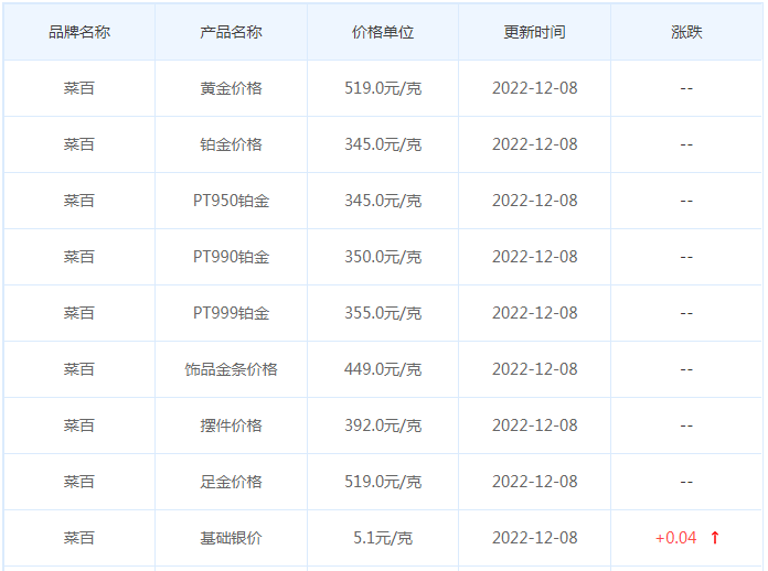 今日(12月8日)黄金价格多少?黄金价格今天多少一克?附国内品牌金店价格表-第6张图片-翡翠网