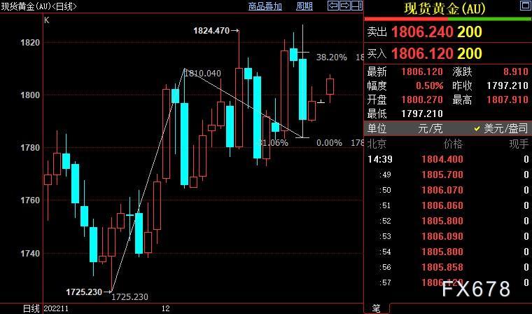 现货黄金走高，美国通胀压力确认松动？来年须防更多意外-第3张图片-翡翠网