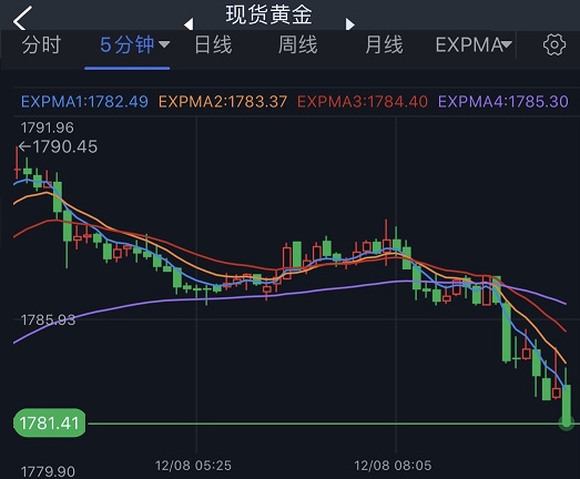 美元短线急涨、黄金一波跳水！金价逼近1780 FXStreet首席分析师最新黄金技术前景分析-第2张图片-翡翠网