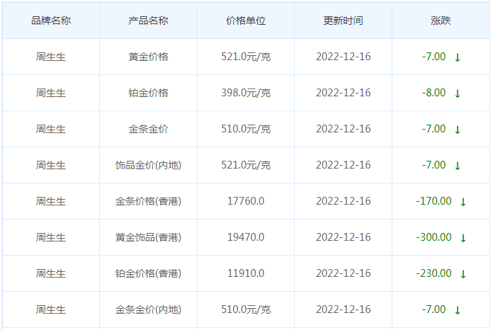 今日(12月16日)黄金价格多少?黄金价格今天多少一克?附国内品牌金店价格表-第3张图片-翡翠网