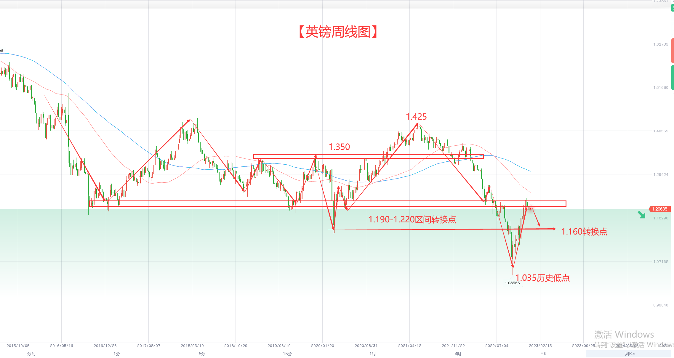 2022年度最弱货币-英镑-能否在2023年迎来春天？-第2张图片-翡翠网