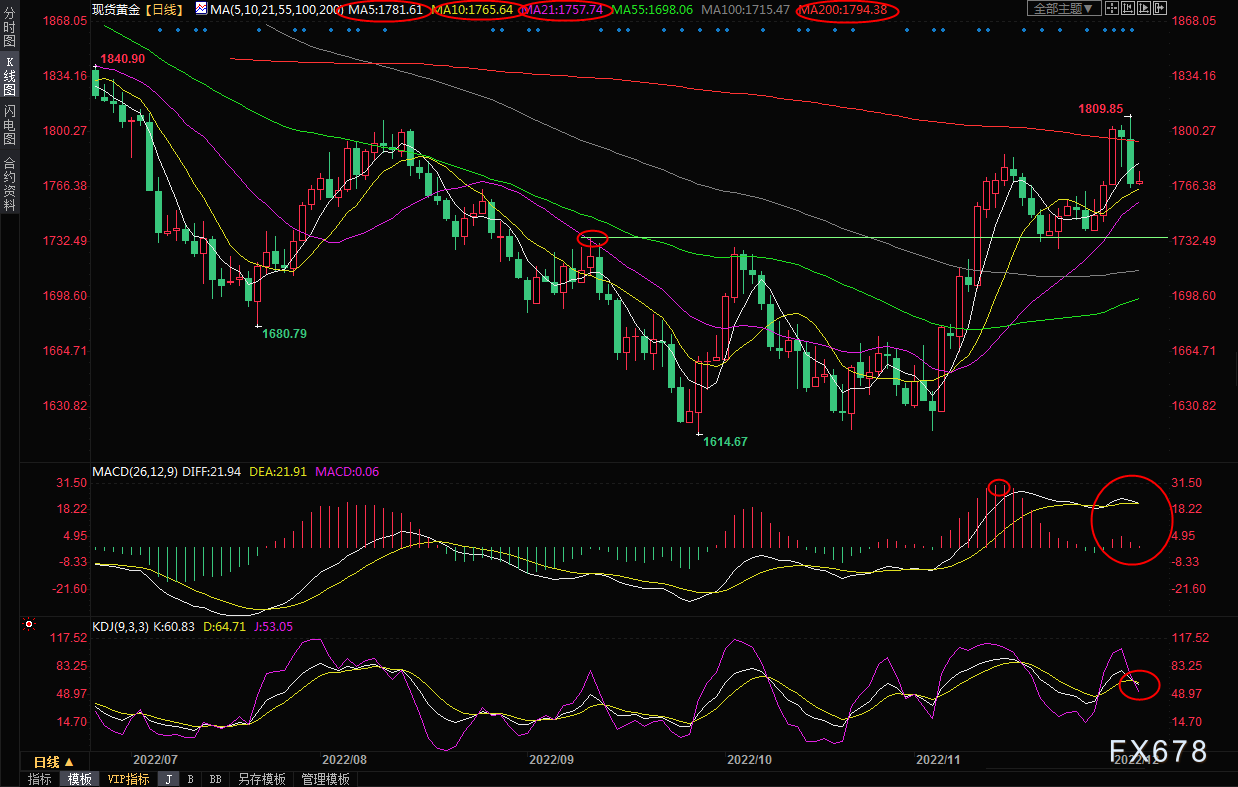 现货黄金交易策略：美指反弹令金价承压，关注21日均线附近支撑-第1张图片-翡翠网